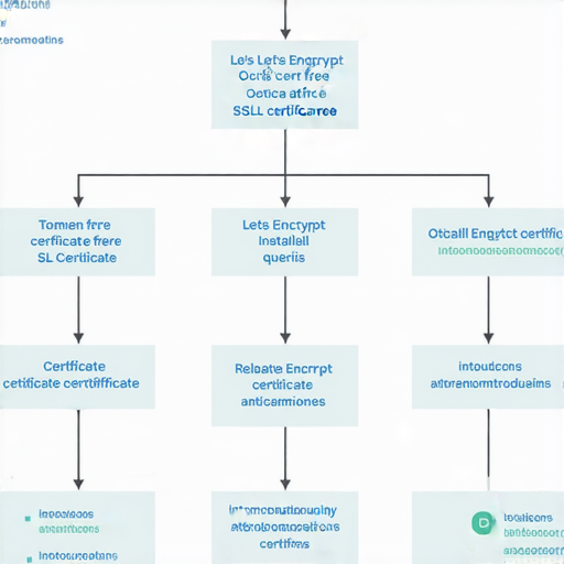 申請Let's Encrypt證書流程圖，展示如何獲取和安裝免費SSL證書的步驟，並提供各類證書查詢以及相關課程介紹，幫助網站安全升級。